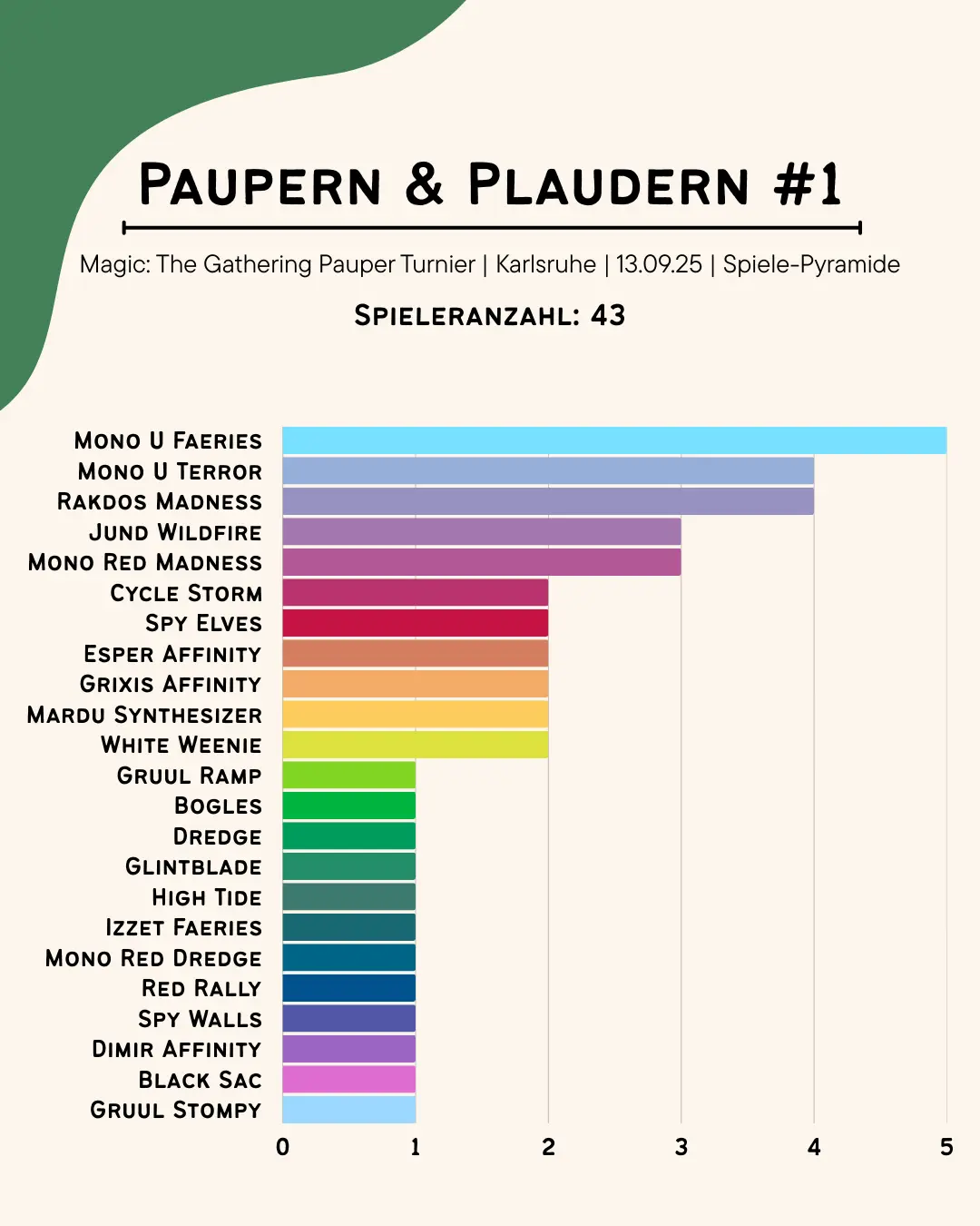 Metabreakdown des Turniers